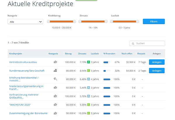 Unterschiedliche Kreditprojekte bei Funding Circle