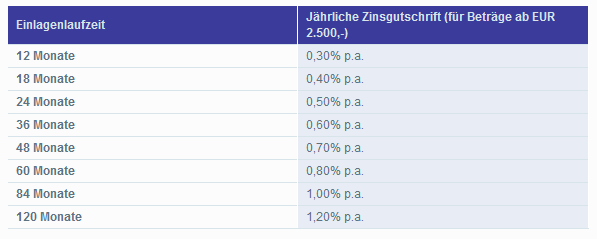 Liste der Zinssätze bei der Credit Europe Bank