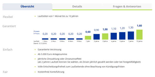 Aktuelle Zinssätze bei IKB