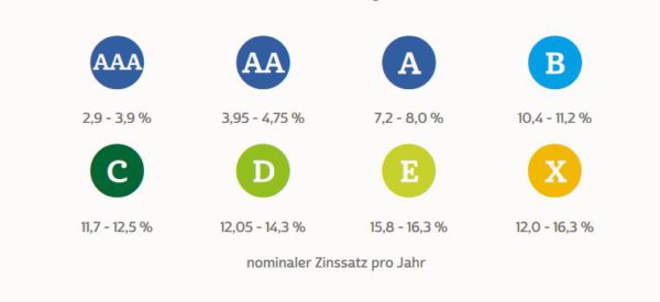 Zinsen ab 2,9 % möglich