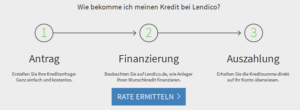 Schritt für Schritt zum Lendico Kredit