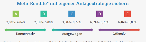 Je größer das Risiko, desto höher die Rendite