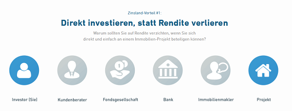 So funktionieren Investitionen bei Zinsland