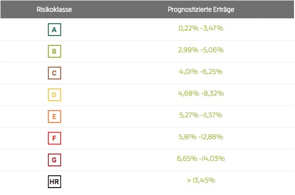 Die Verzinsung bei CrossLend ist bonitätsabhängig