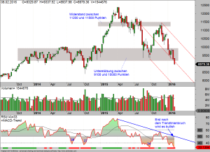 DAX-Wochen-Chart-KW06