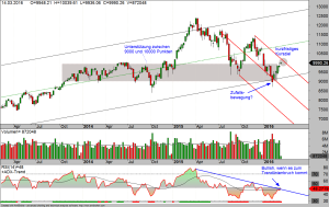 DAX im Wochen-Chart KW11