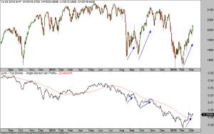 S&P 500 mit Angst-Sensor