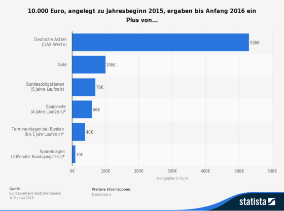 Beste Geldanlage in Deutschland