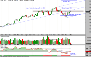 Fresenius im Wochen-Chart KW11