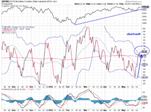 Chart des S&P mit McClellan-Oszillator-30-05-16