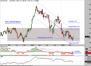 Wochen-Chart der Daimler-Aktie 30-05-16