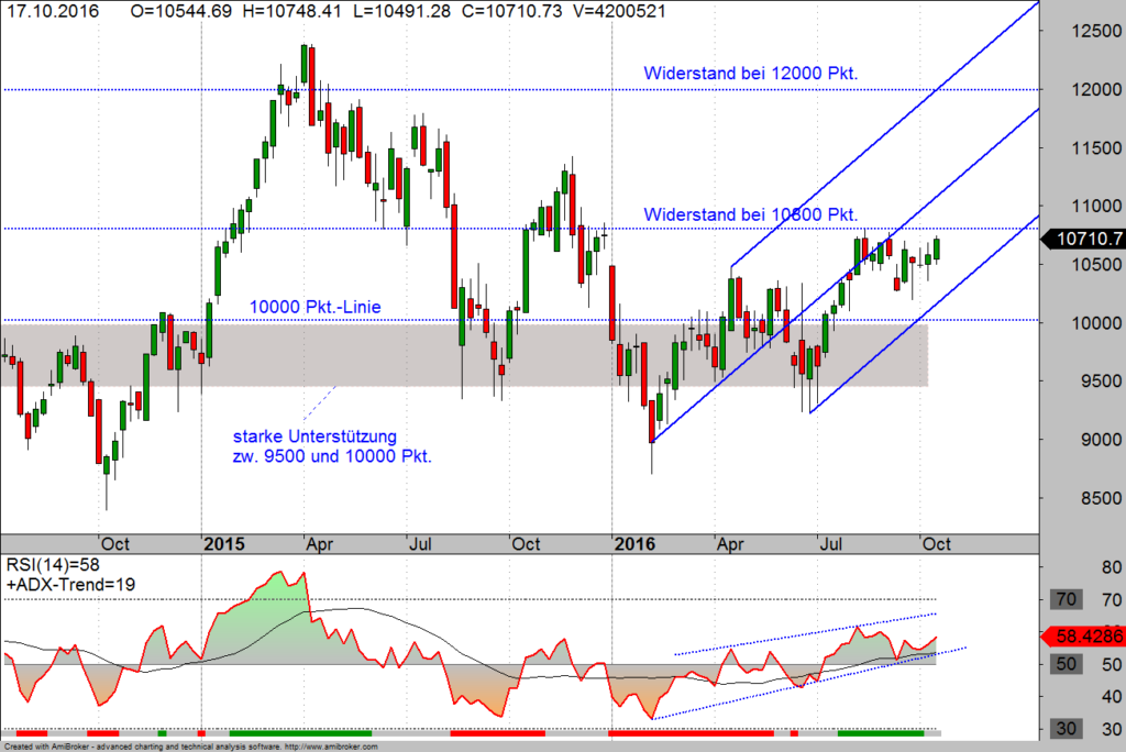 DAX im Wochen-Chart 21-10-16