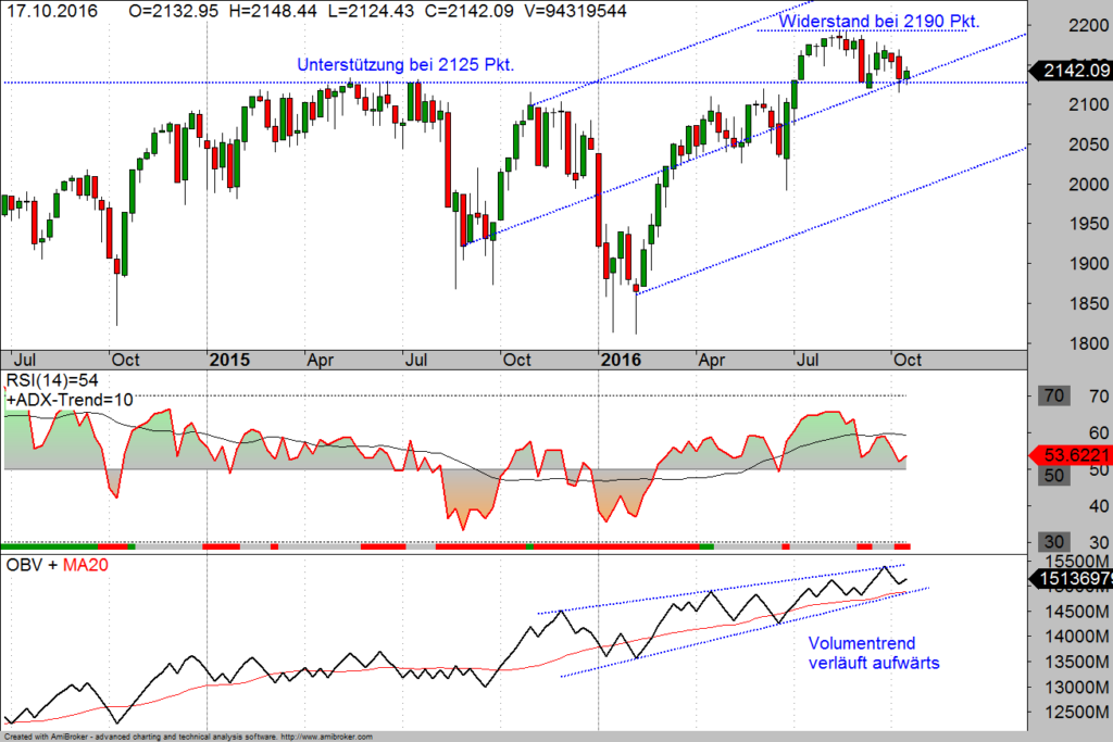 S&P500 im Wochen-Chart 20-10-16