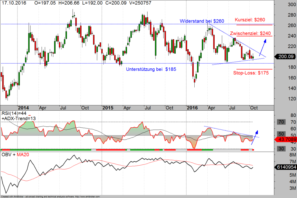 Tesla Aktie im Wochen-Chart 21-10-16