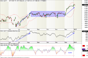 DAX-Marktanalyse