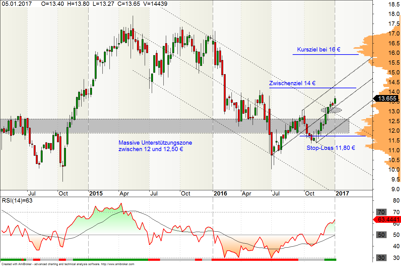 Technische Indikatoren - RSI, MACD, ATR und Co. in der Praxis