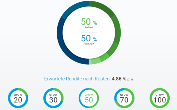 Growney Anlagestrategien