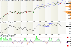  Tages-Chart des DAX mit Gesamtmarkt-Indikatoren