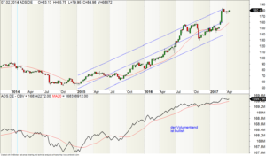 Wochen-Chart der Adidas-Aktie mit Volumentrend (OBV)