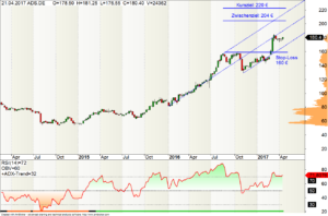 Bild Wochen-Chart der Adidas-Aktie mit Zielkursen