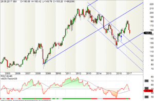 Monats-Chart der IBM-Aktie