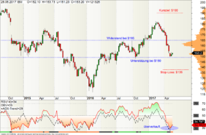 Wochen-Chart der IBM-Aktie