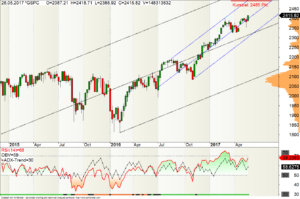 Wochen-Chart des S&P500