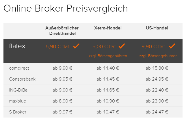 flatex Preisvergleich, Flatex Strafzinsen