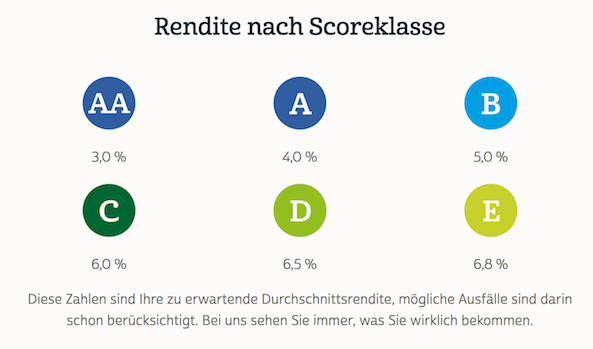 auxmoney Scoreklassen