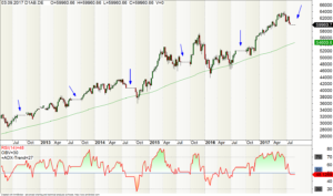 DAXplus-Seasonal-Strategy-Index mit Index-Aussetzungen