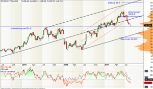 Qiagen-Aktie mit RSI-Indikator