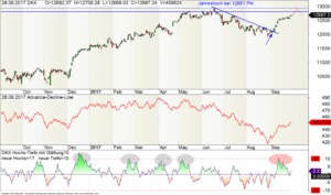 DAX-Chart mit Advance-Decline-Line 