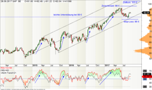 Wochen-Chart der SAP-Aktie