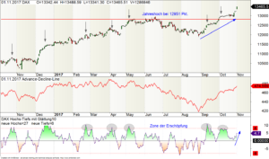 DAX-Chart mit Advance-Decline-Line