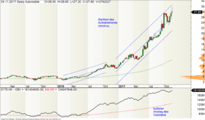 Wochen-Chart der Geely-Aktie mit Volumentrend