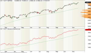 S&P500-Chart mit Advance-Decline-Line