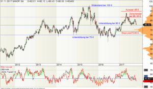 Wochen-Chart der Sanofi-Aktie