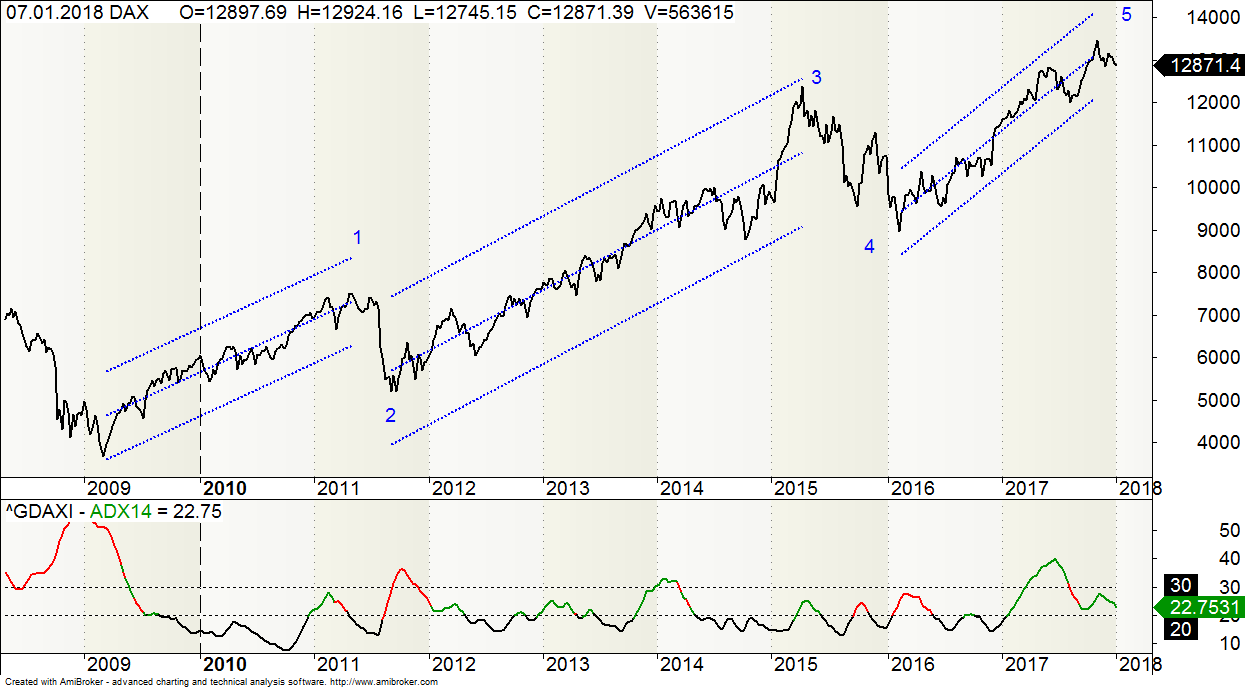 Aktien Jahresprognose Dax 2019 Experten Analyse Empfehlung