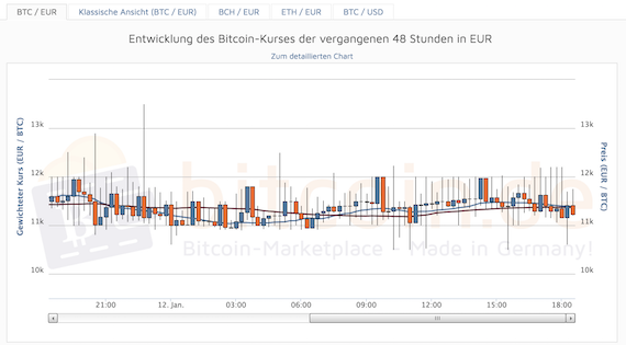 Bitcoin.de Entwicklung des Kurses