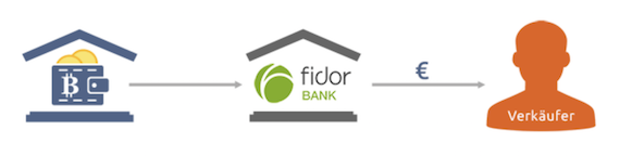 Bitcoin.de Fidor Bank Zusammenarbeit