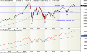 S&P500-Chart mit Advance-Decline-Line (ADL)