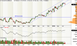 Wochen-Chart der Airbus-Aktie