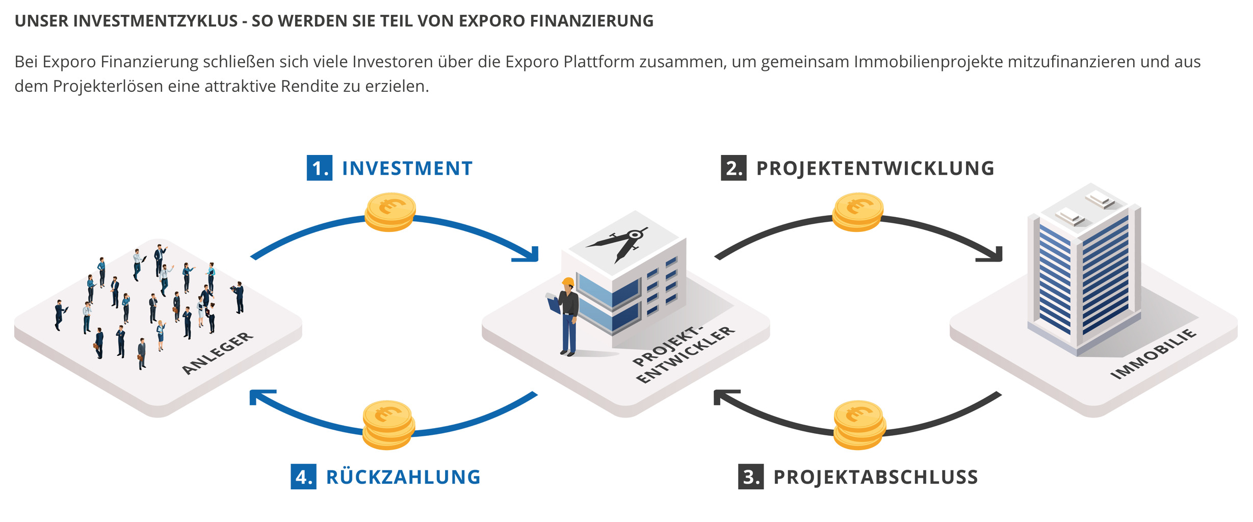 Exporo Erfahrungen