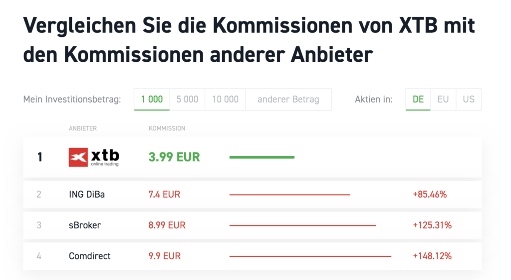 Perfekter Zeitpunkt für den Ein- und Ausstieg Jede Strategie gibt den Anlegern den geeigneten Zeitpunkt für den Ein- und Ausstieg in den Handel vor. Damit haben die Anleger praktisch einen Fahrplan und wissen, wann sie investieren können und wann lieber nicht. Damit die Strategie umgesetzt werden kann, ist es erforderlich, dass sich die Anleger an die Vorgaben halten. Doch wie erkenne ich sie geeigneten Zeitpunkte? Um einen geeigneten Einstieg zu finden, empfehlen sich beispielsweise die Informationen aus dem Kerzendiagramm oder über den Schlusskurs mit dem gleitenden Durchschnitt. Wechselt der Oszillator die Richtung, kann das ebenfalls einen Einstiegszeitpunkt bedeuten.