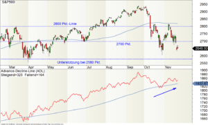 S&P500-Chart mit Advance-Decline-Line (ADL)