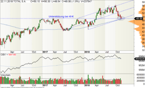 Wochen-Chart der Total-Aktie