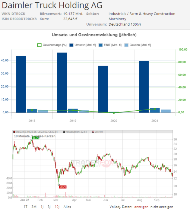daimler truck aktie kurs