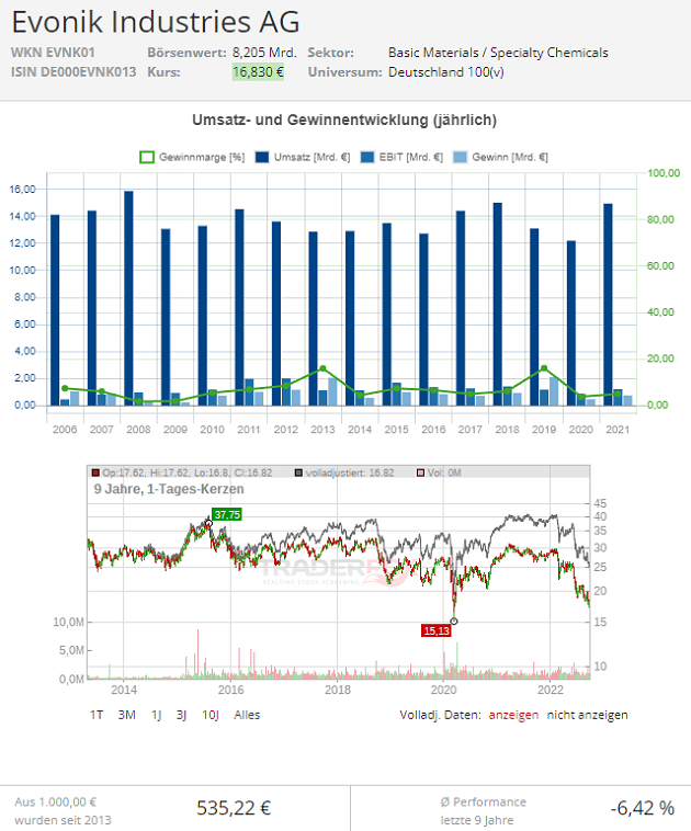 evonik aktie kursziel